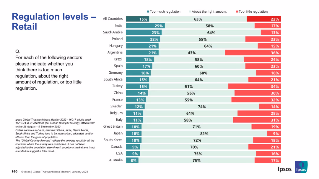 Regulation levels – Retail