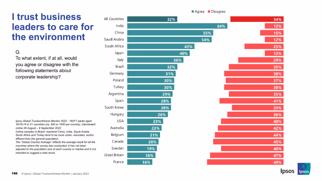 IPSOS GLOBAL TRUSTWORTHINESS MONITOR January 2023