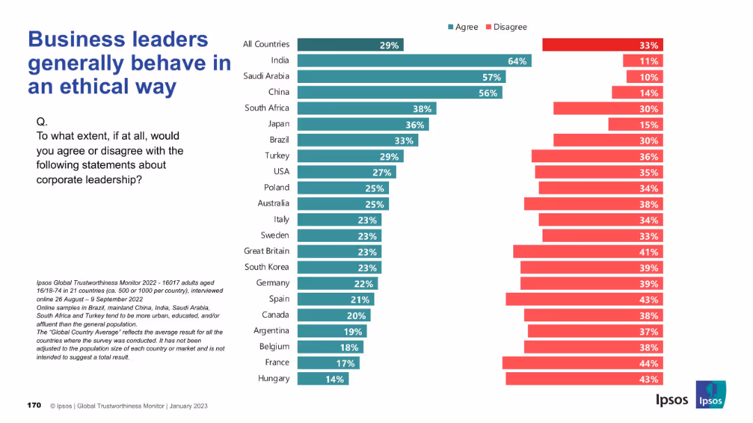 IPSOS GLOBAL TRUSTWORTHINESS MONITOR January 2023