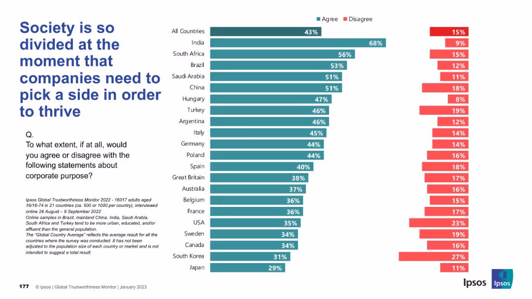 IPSOS GLOBAL TRUSTWORTHINESS MONITOR January 2023