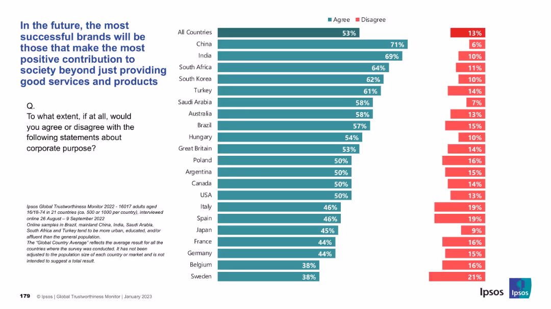 IPSOS GLOBAL TRUSTWORTHINESS MONITOR January 2023