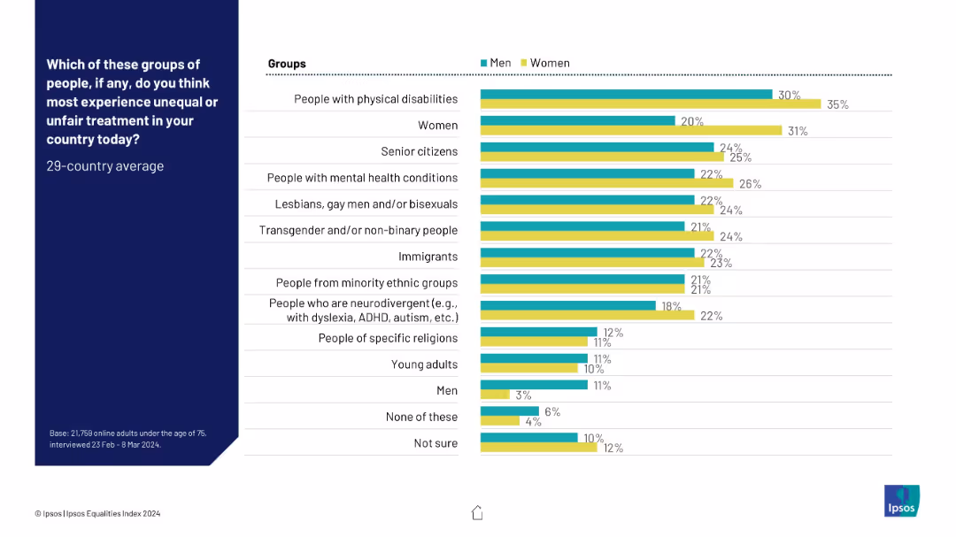 IPSOS EQUALITIES INDEX 2024