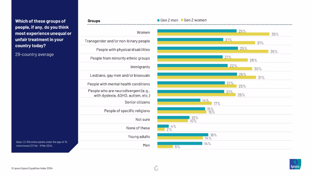 IPSOS EQUALITIES INDEX 2024