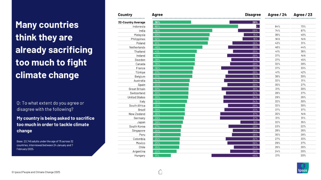 Many countries think they are already sacrificing too much to fight climate change