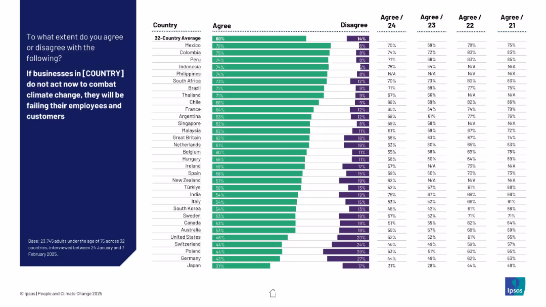 If businesses in [COUNTRY] do not act now to combat climate change...