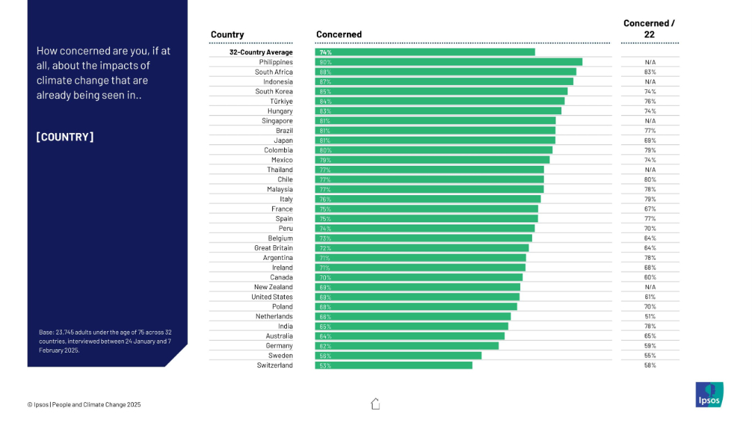 How concerned are you...about climate change in [COUNTRY]