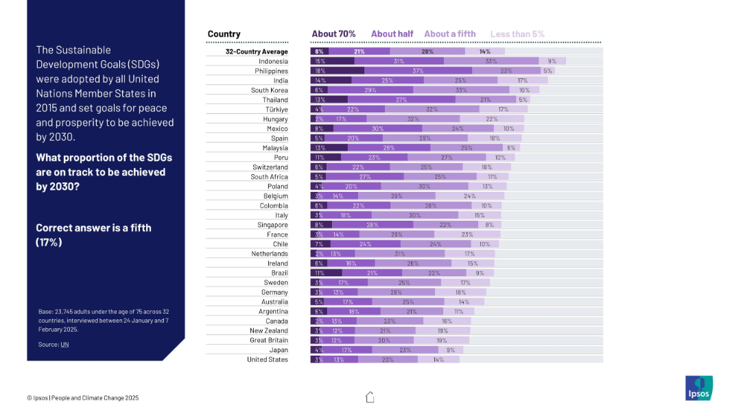 What proportion of the SDGs are on track to be achieved by 2030?