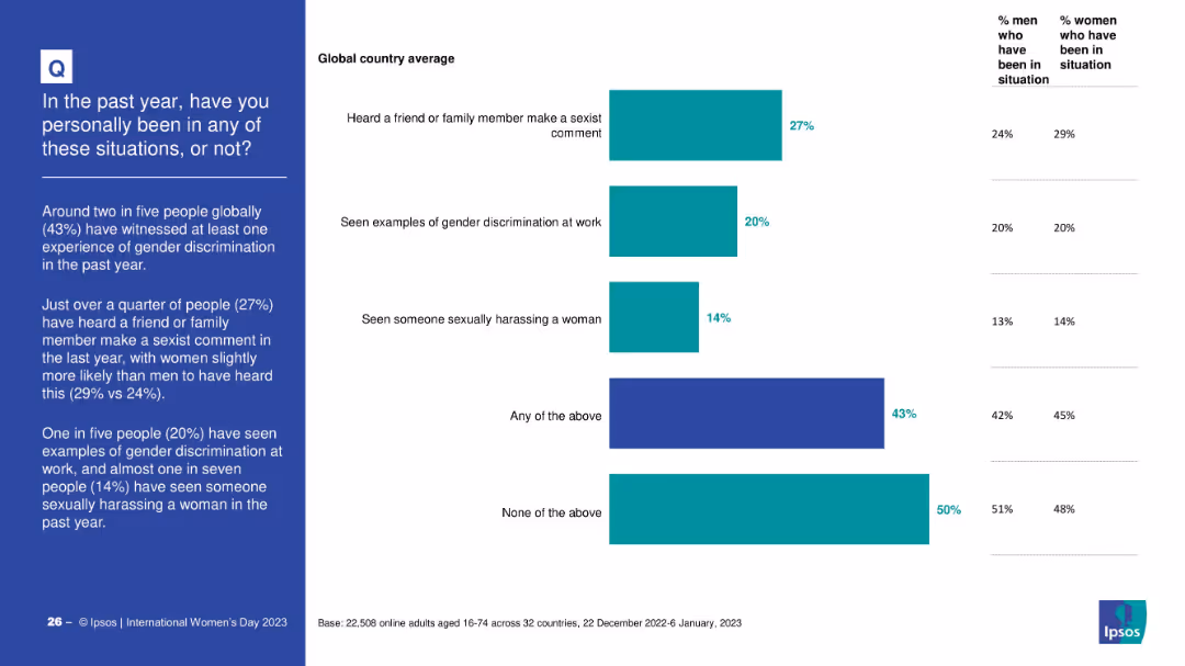 Witnessing Gender Discrimination – Global Overview