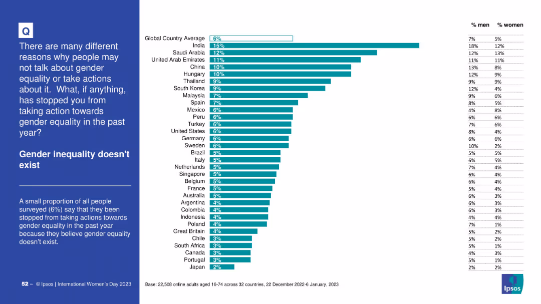 Gender inequality doesn't exist
