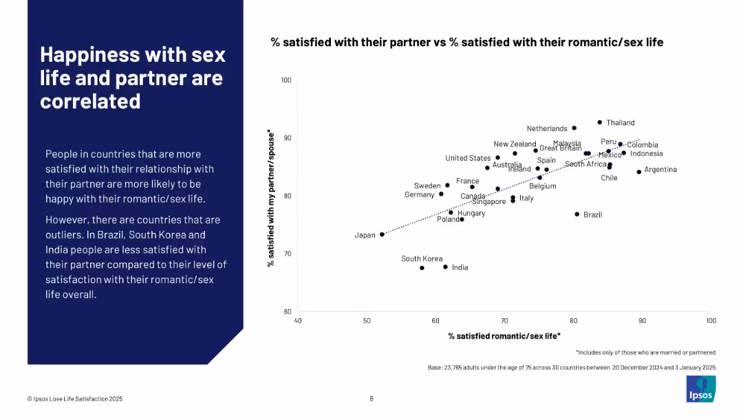 Happiness with sex life and partner are correlated