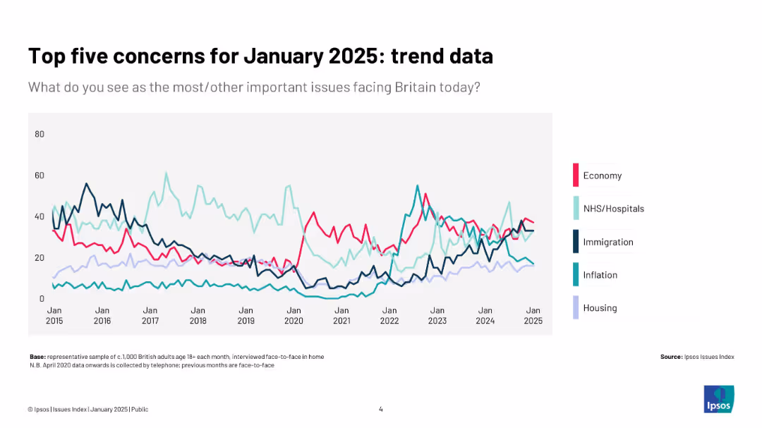 Ipsos Issues Index January 2025