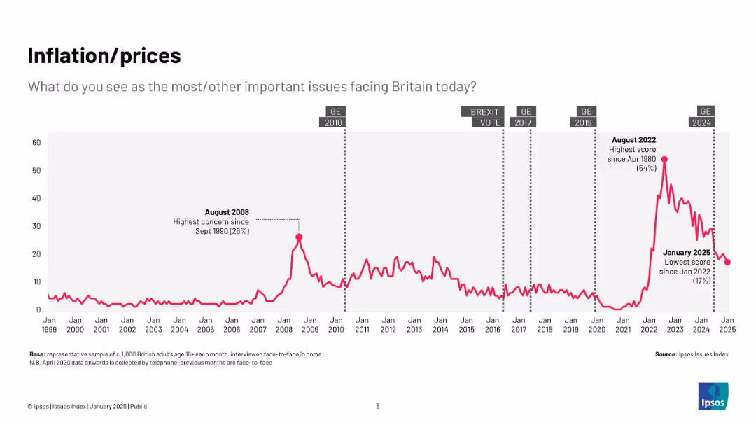 Ipsos Issues Index January 2025