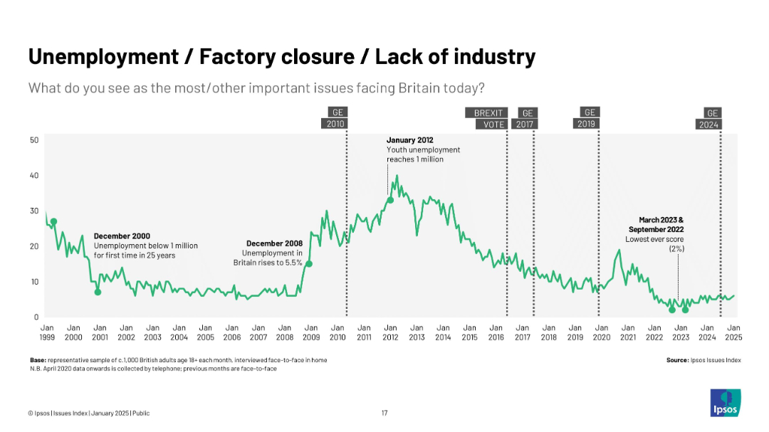 Unemployment / Factory closure / Lack of industry