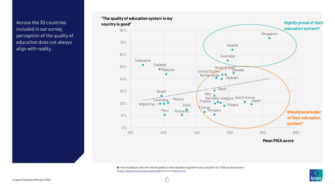 Perception vs reality of education quality