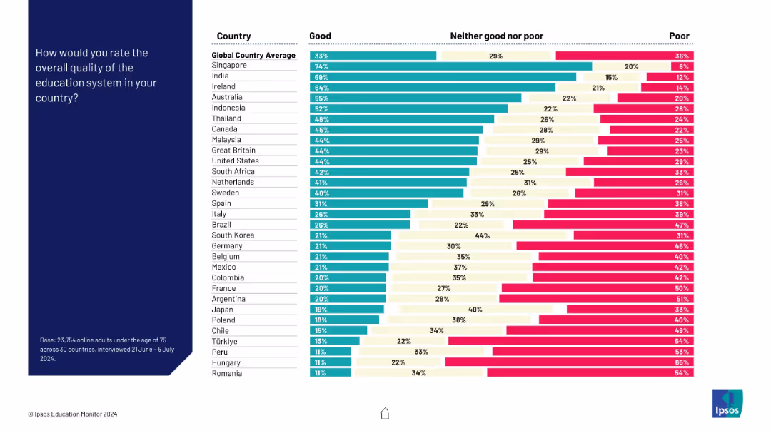 Global education system quality rating