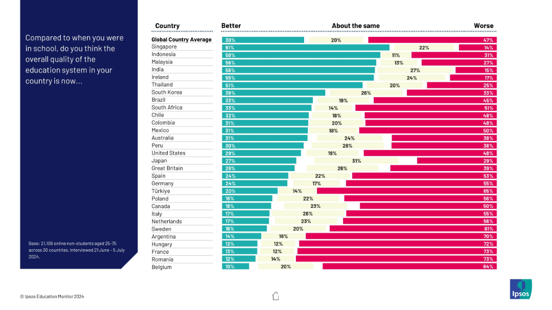 Change in education quality since school years
