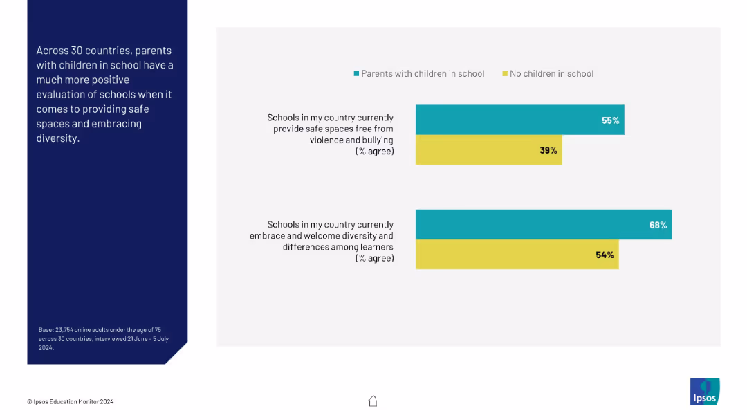 Parents with children rate schools more positively on safety and diversity