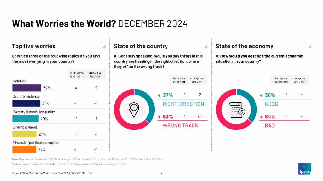 WHAT WORRIES THE WORLD? 2024