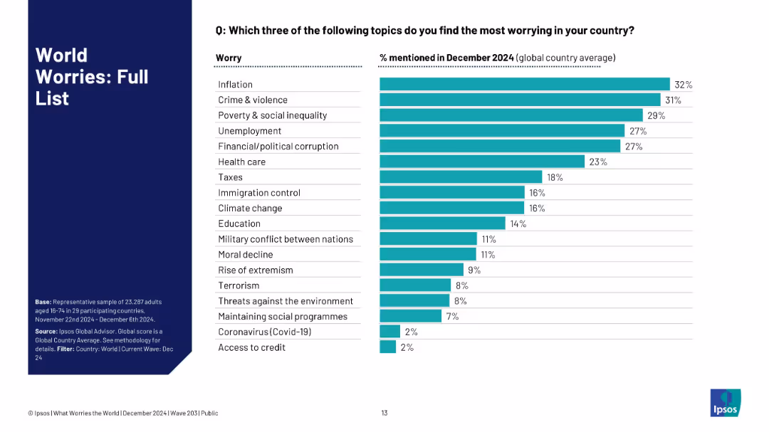 WHAT WORRIES THE WORLD? 2024