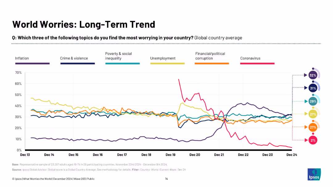 WHAT WORRIES THE WORLD? 2024