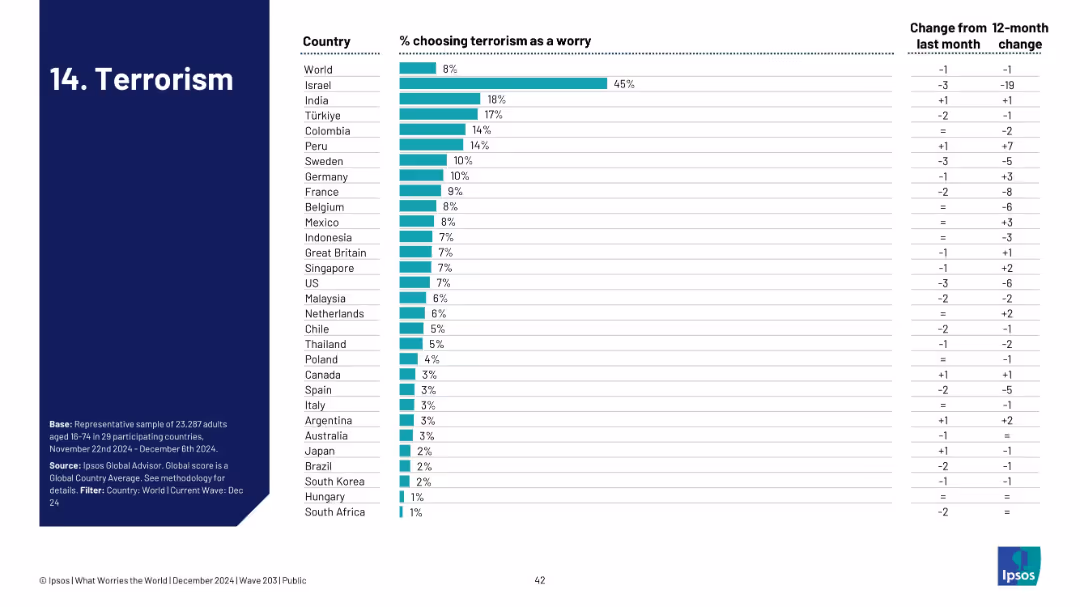 WHAT WORRIES THE WORLD? 2024