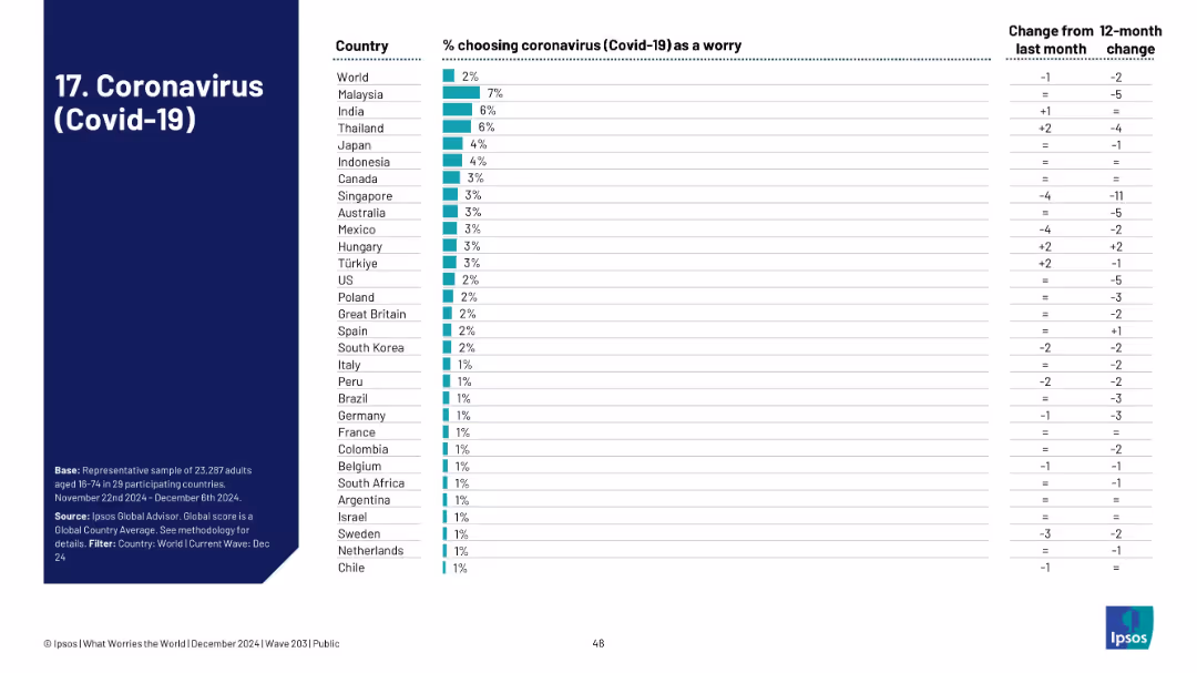 WHAT WORRIES THE WORLD? 2024