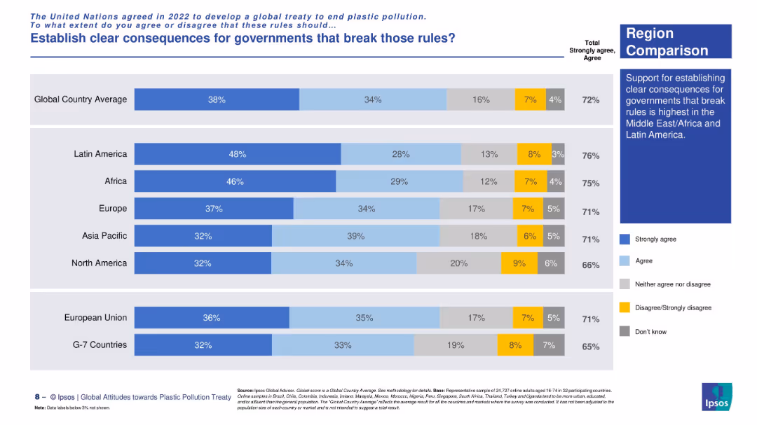 Attitudes towards a global plastic pollution treaty