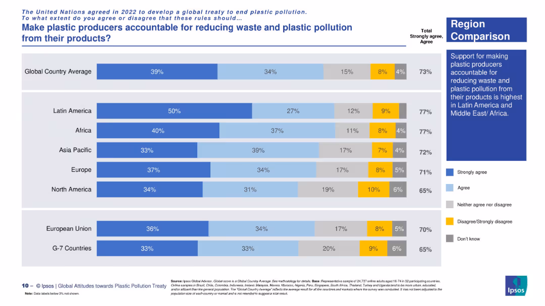 Attitudes towards a global plastic pollution treaty