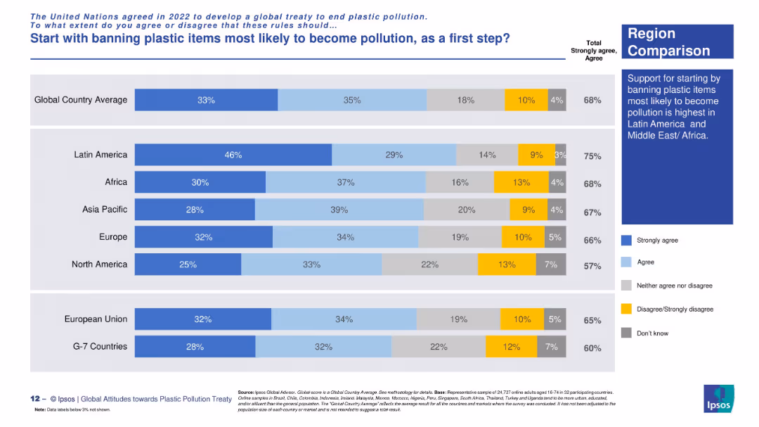 Attitudes towards a global plastic pollution treaty