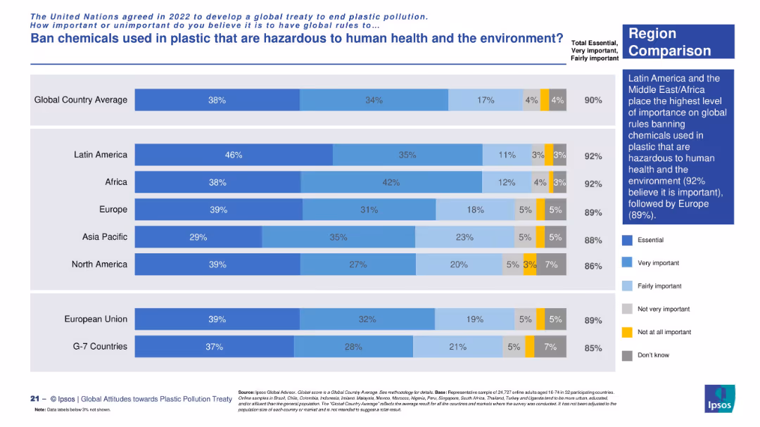 Attitudes towards a global plastic pollution treaty