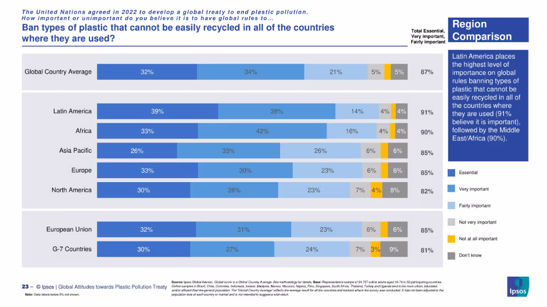 Attitudes towards a global plastic pollution treaty