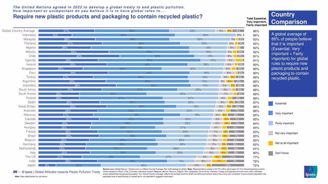 Attitudes towards a global plastic pollution treaty