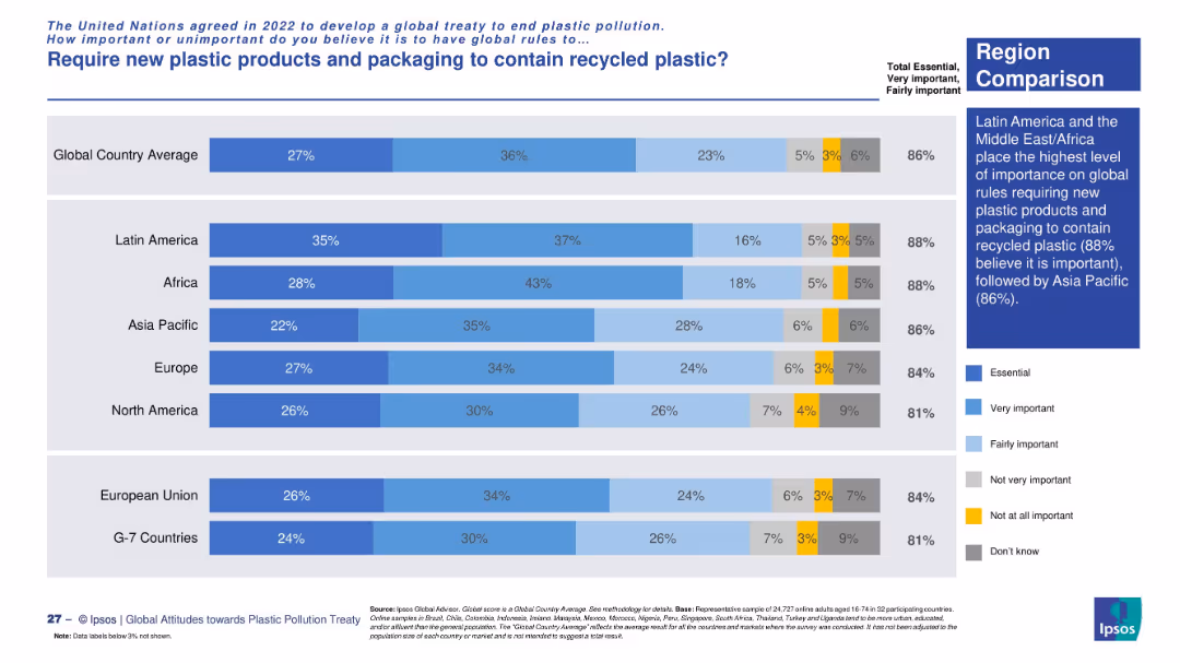 Attitudes towards a global plastic pollution treaty