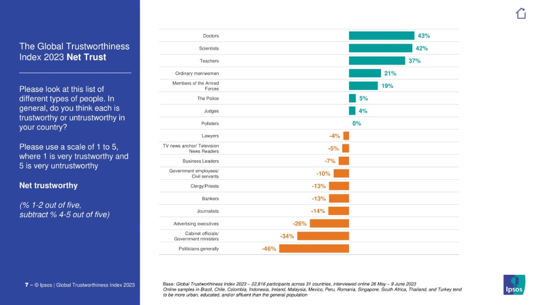 Net Trust Score by Profession