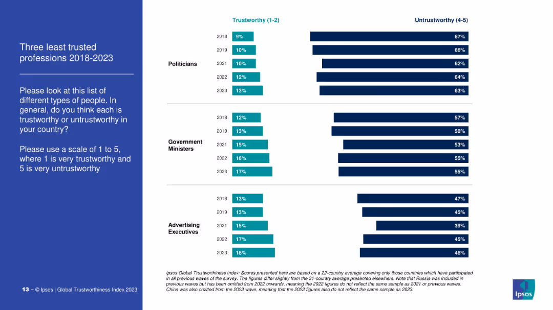 Three least trusted professions 2018–2023