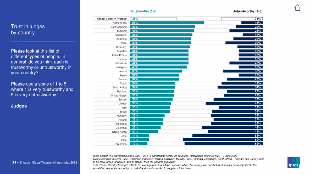 IPSOS GLOBAL TRUSTWORTHINESS INDEX 2023