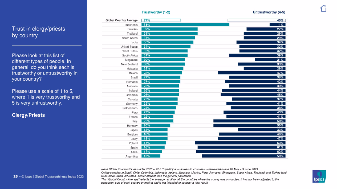 Trust in clergy/priests by country