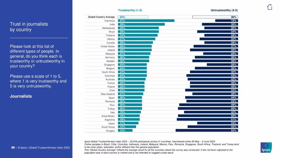 IPSOS GLOBAL TRUSTWORTHINESS INDEX 2023