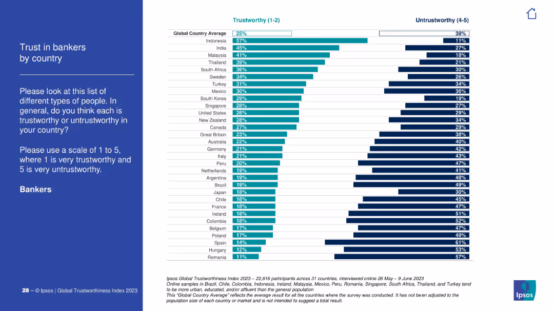 IPSOS GLOBAL TRUSTWORTHINESS INDEX 2023