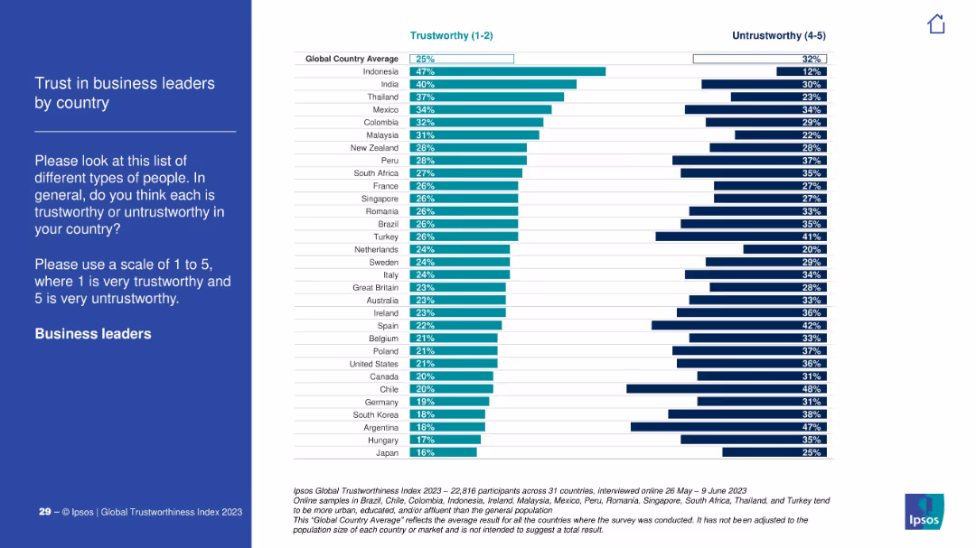 IPSOS GLOBAL TRUSTWORTHINESS INDEX 2023