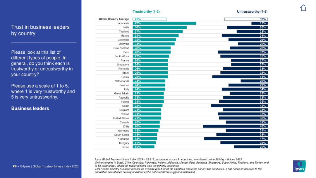 Trust in business leaders by country