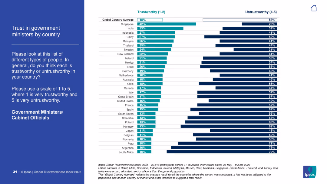 IPSOS GLOBAL TRUSTWORTHINESS INDEX 2023