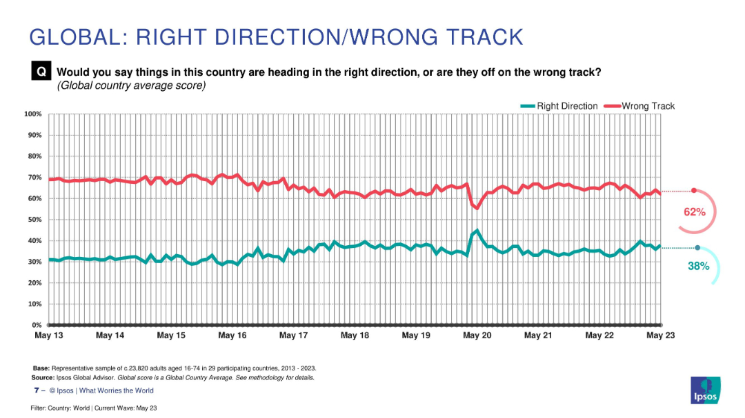 GLOBAL: RIGHT DIRECTION/WRONG TRACK