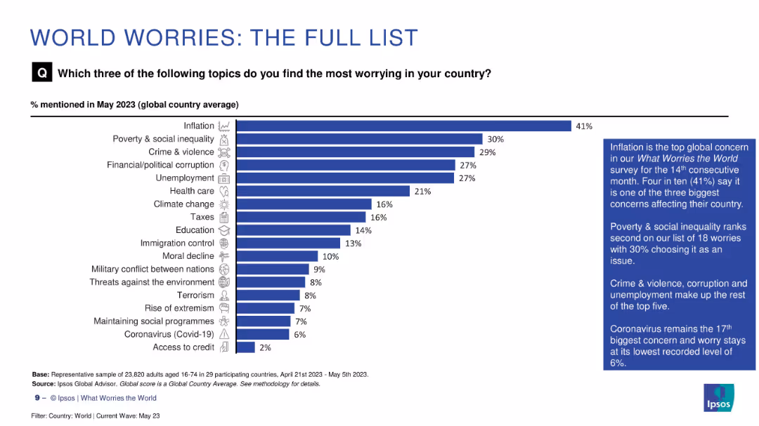 WHAT WORRIES THE WORLD? 2023