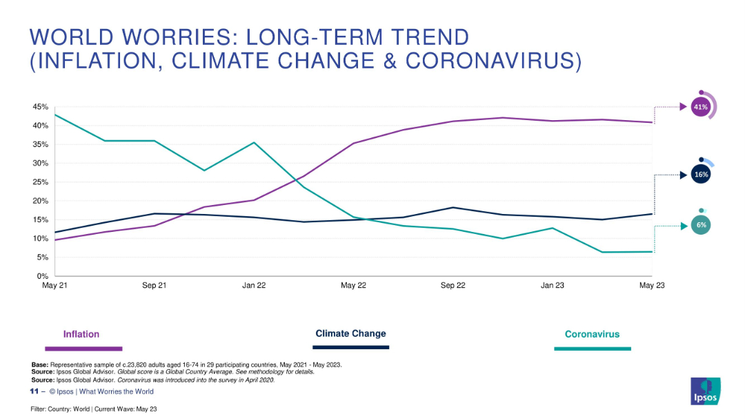 WORLD WORRIES: LONG-TERM TREND (INFLATION...)
