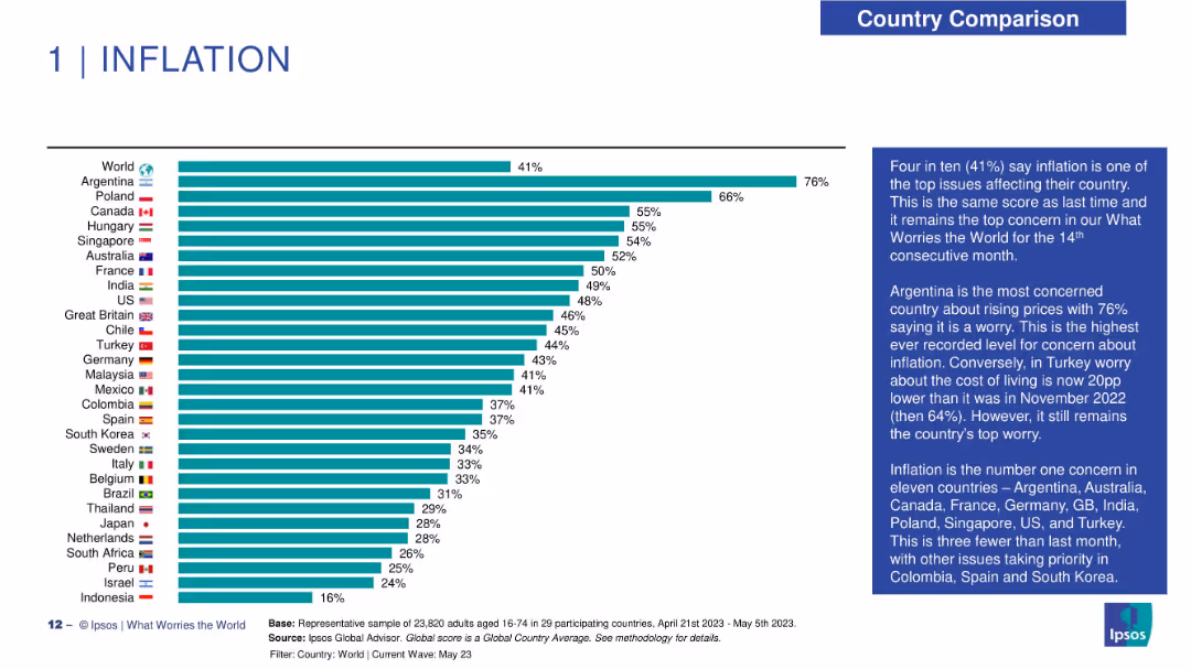 WHAT WORRIES THE WORLD? 2023
