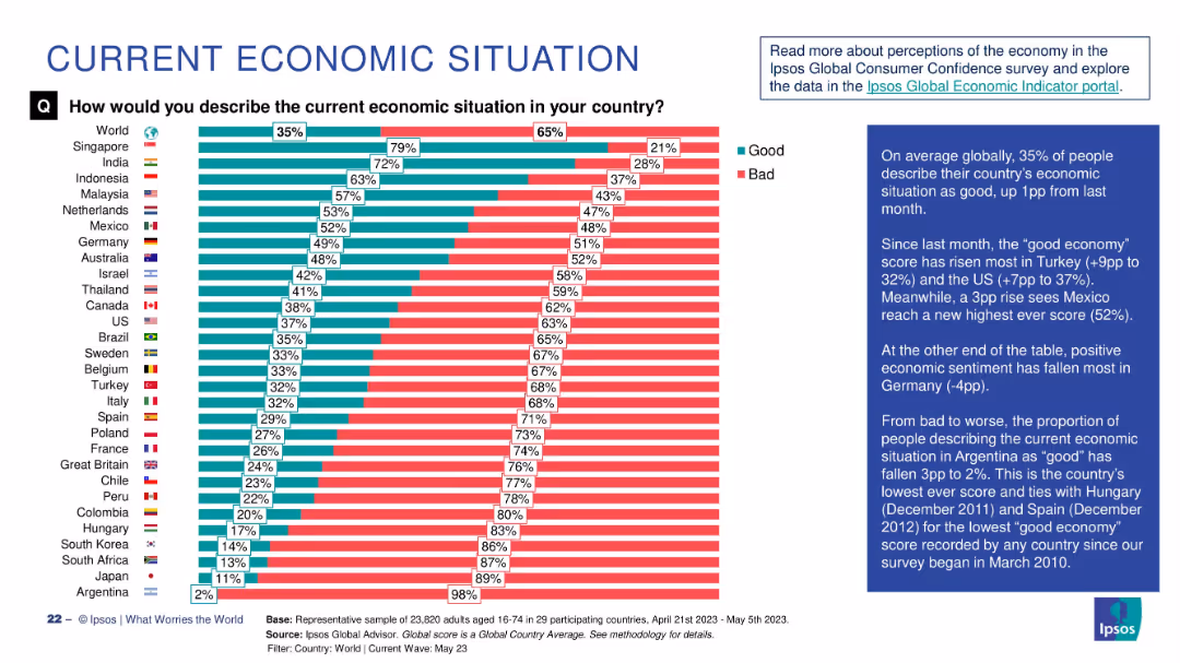 WHAT WORRIES THE WORLD? 2023