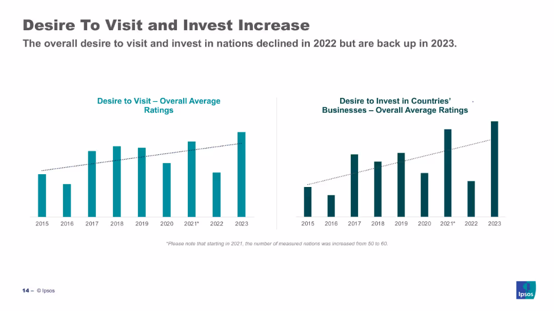 Desire To Visit and Invest Increase