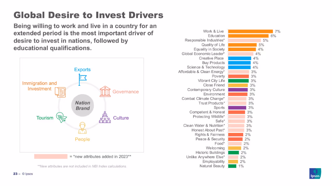 The Anholt-Ipsos Nation Brands Index