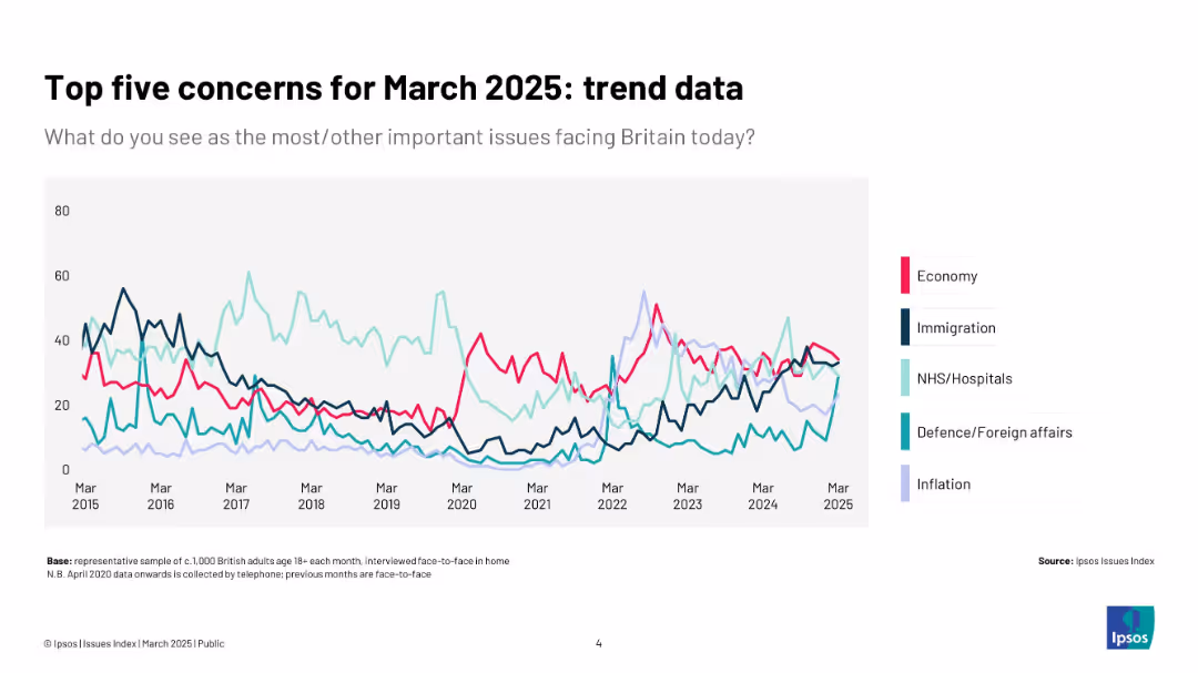 Ipsos Issues Index March 2025